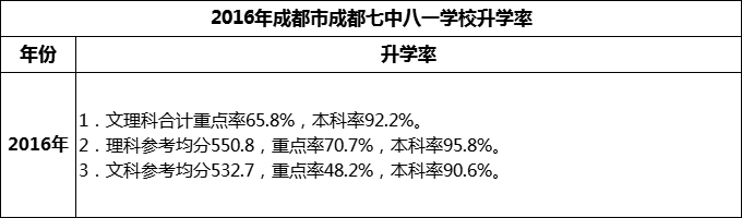 2024年成都市成都七中八一學(xué)校升學(xué)率怎么樣？