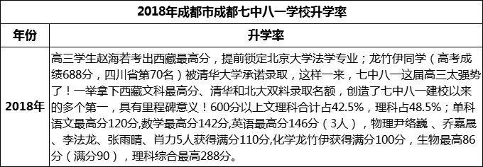 2024年成都市成都七中八一學(xué)校升學(xué)率怎么樣？