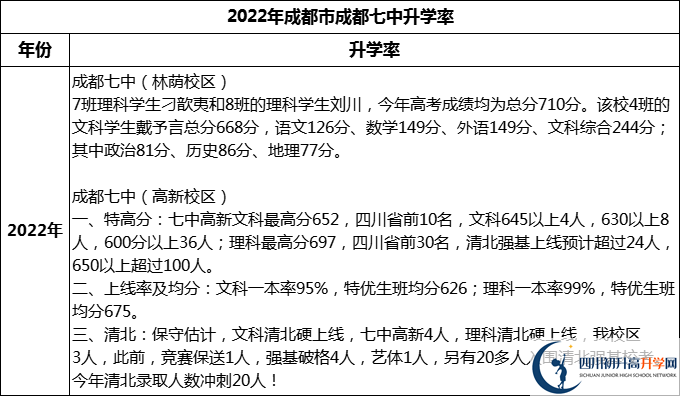 2024年成都市成都七中升學率怎么樣？