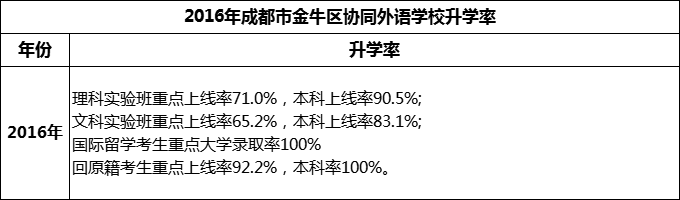 2024年成都市金牛區(qū)協(xié)同外語學校升學率怎么樣？