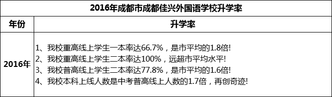 2024年成都市成都佳興外國語學(xué)校升學(xué)率怎么樣？