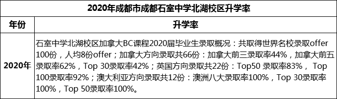 2023年成都市成都石室中學北湖校區(qū)升學率怎么樣？