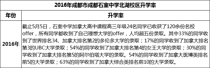 2023年成都市成都石室中學北湖校區(qū)升學率怎么樣？