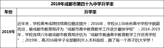 2023年成都市第四十九中學升學率怎么樣？