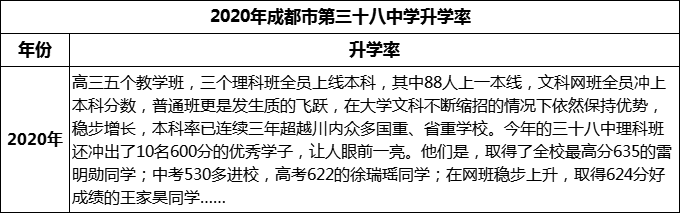 2023年成都市第三十八中學(xué)升學(xué)率怎么樣？