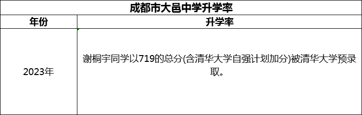 2024年成都市大邑中學(xué)升學(xué)率怎么樣？