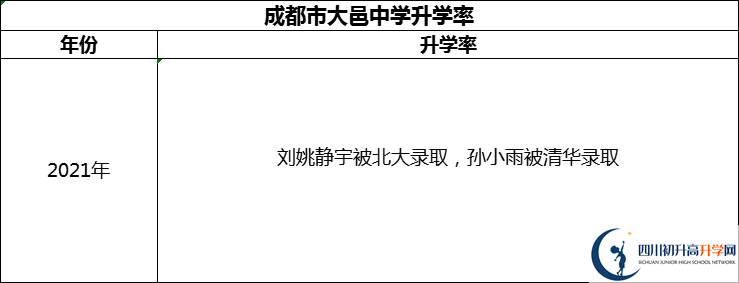 2024年成都市大邑中學(xué)升學(xué)率怎么樣？