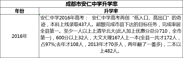 2024年成都市安仁中學升學率怎么樣？