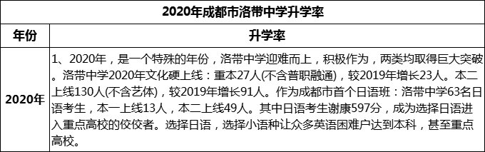 2024年成都市洛帶中學(xué)升學(xué)率怎么樣？