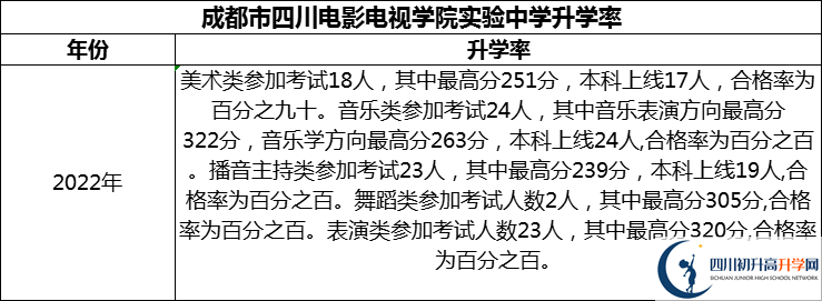 2024年成都市四川電影電視學(xué)院實驗中學(xué)升學(xué)率怎么樣？
