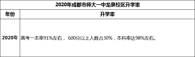 2024年成都市師大一中龍泉校區(qū)升學率怎么樣？