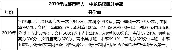 2024年成都市師大一中龍泉校區(qū)升學率怎么樣？