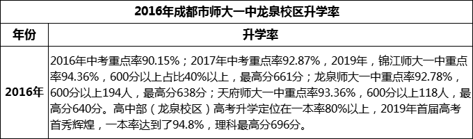2024年成都市師大一中龍泉校區(qū)升學率怎么樣？