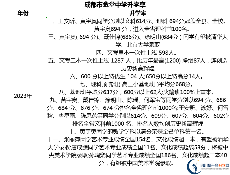 2024年成都市金堂中學(xué)升學(xué)率怎么樣？