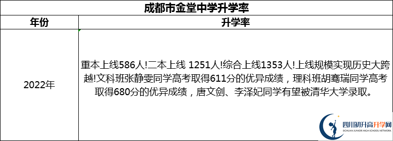 2024年成都市金堂中學(xué)升學(xué)率怎么樣？