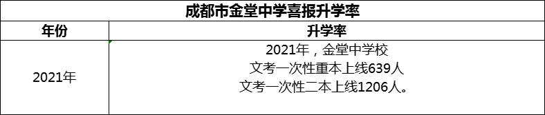 2024年成都市金堂中學(xué)升學(xué)率怎么樣？