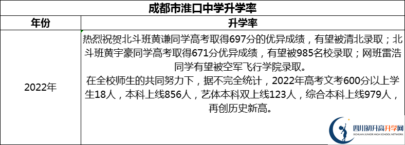 2024年成都市淮口中學(xué)升學(xué)率怎么樣？