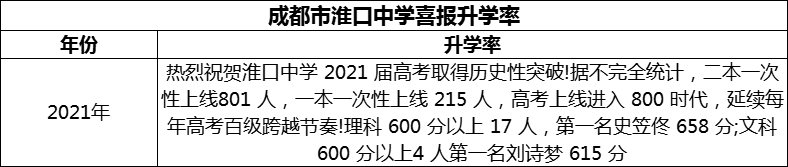 2024年成都市淮口中學(xué)升學(xué)率怎么樣？