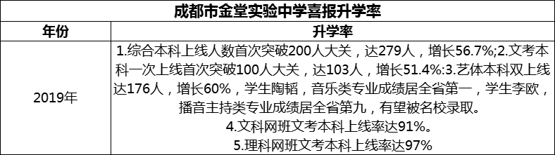 2024年成都市金堂實(shí)驗(yàn)中學(xué)升學(xué)率怎么樣？