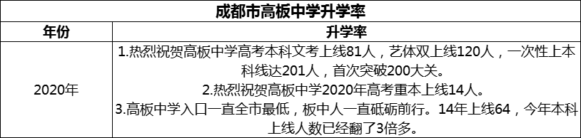 2024年成都市高板中學(xué)升學(xué)率怎么樣？