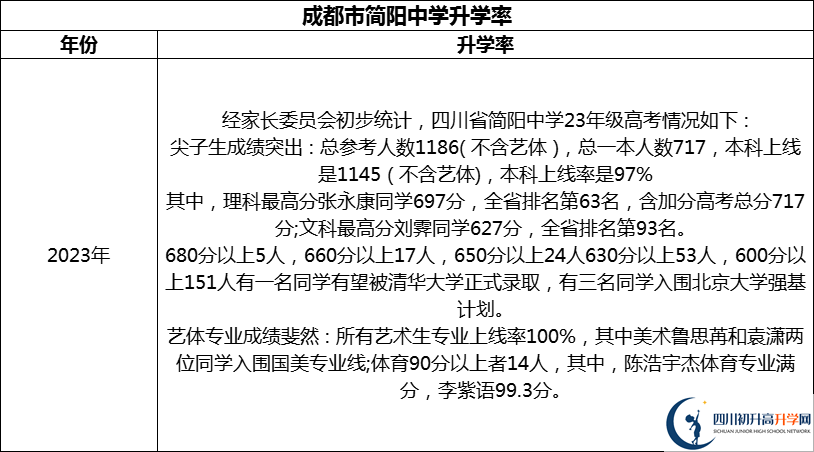 2024年成都市簡陽中學(xué)升學(xué)率怎么樣？