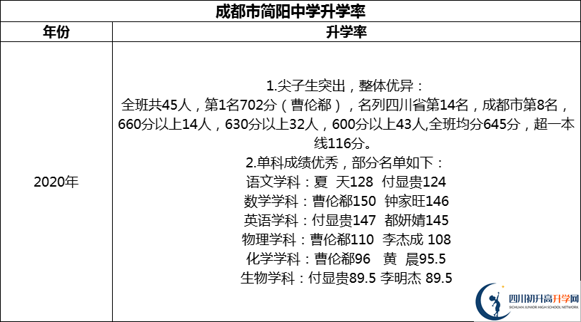 2024年成都市簡陽中學(xué)升學(xué)率怎么樣？