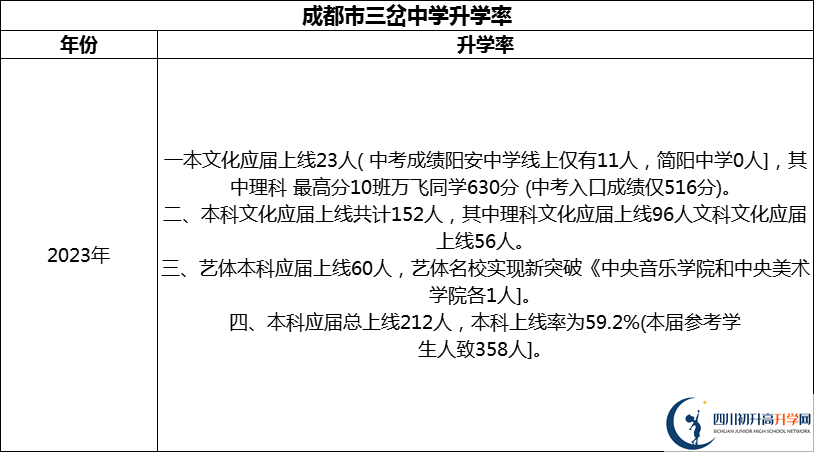 2024年成都市三岔中學(xué)升學(xué)率怎么樣？