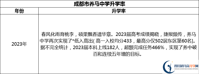 2024年成都市養(yǎng)馬中學(xué)升學(xué)率怎么樣？