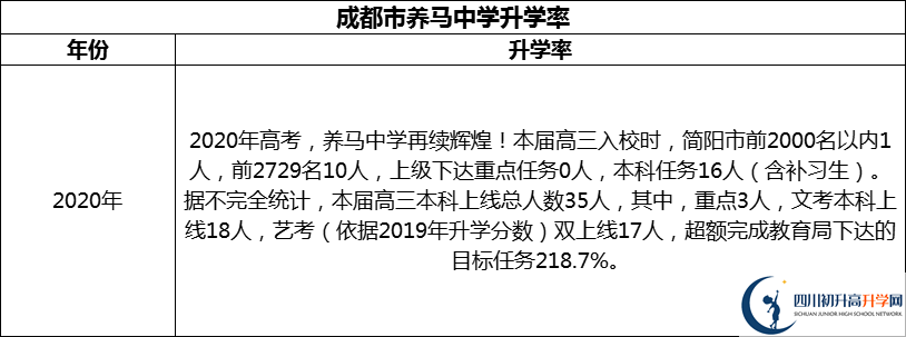 2024年成都市養(yǎng)馬中學(xué)升學(xué)率怎么樣？