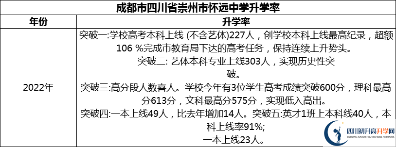 2024年成都市四川省崇州市懷遠(yuǎn)中學(xué)升學(xué)率怎么樣？