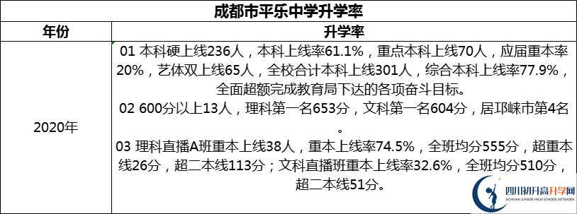 2024年成都市平樂中學(xué)升學(xué)率怎么樣？