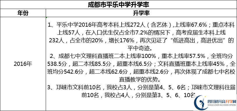 2024年成都市平樂中學(xué)升學(xué)率怎么樣？