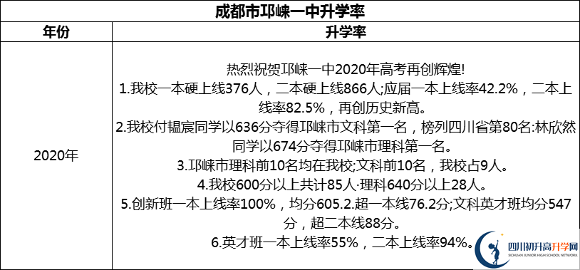 2024年成都市邛崍一中升學(xué)率怎么樣？
