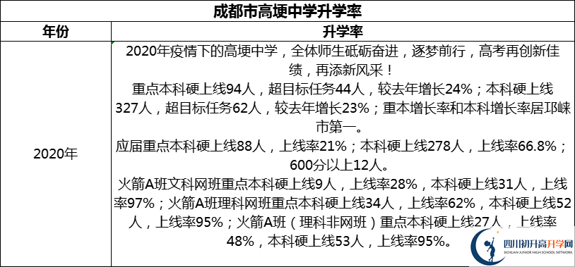 2024年成都市高埂中學(xué)升學(xué)率怎么樣？