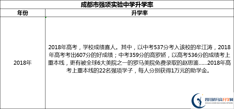 2024年成都市強(qiáng)項(xiàng)實(shí)驗(yàn)中學(xué)升學(xué)率怎么樣？