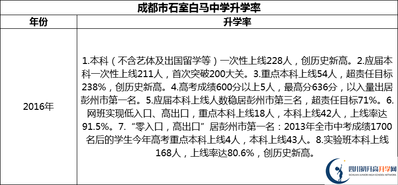 2024年成都市石室白馬中學(xué)升學(xué)率怎么樣？