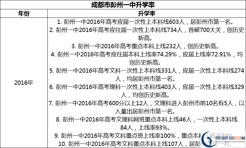 2024年成都市彭州一中升學(xué)率怎么樣？