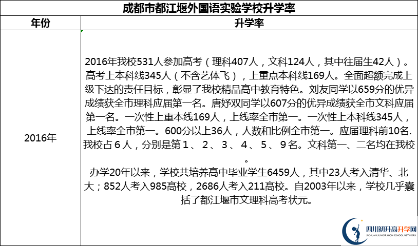 2024年成都市都江堰外國語實驗學校升學率怎么樣？