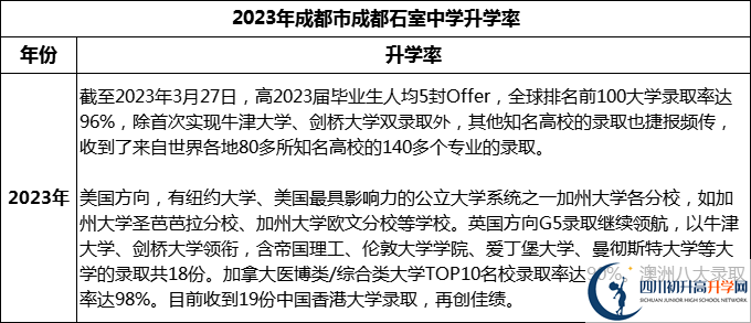 2024年成都市成都石室中學(xué)升學(xué)率怎么樣？