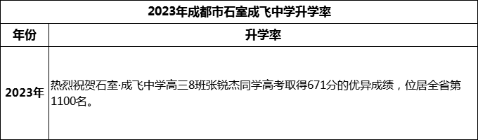 2024年成都市石室成飛中學(xué)升學(xué)率怎么樣？