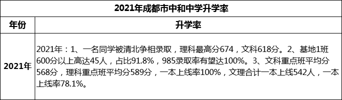 2024年成都市中和中學(xué)升學(xué)率怎么樣？