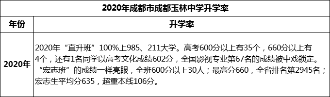 2023年成都市成都玉林中學(xué)升學(xué)率怎么樣？