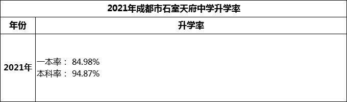 2024年成都市石室天府中學(xué)升學(xué)率怎么樣？