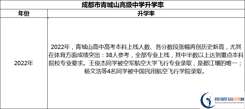 2024年成都市青城山高級中學(xué)升學(xué)率怎么樣？