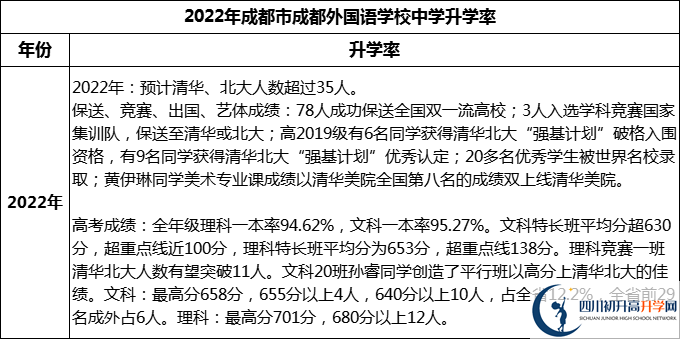 2023年成都市成都外國(guó)語(yǔ)學(xué)校升學(xué)率怎么樣？