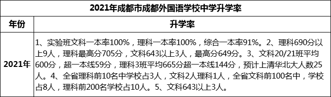2023年成都市成都外國(guó)語(yǔ)學(xué)校升學(xué)率怎么樣？