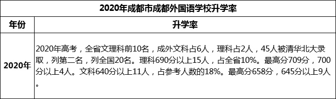 2023年成都市成都外國(guó)語(yǔ)學(xué)校升學(xué)率怎么樣？