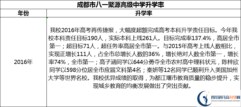 2024年成都市八一聚源高級中學(xué)升學(xué)率怎么樣？