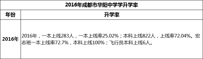 2024年成都市華陽中學(xué)升學(xué)率怎么樣？