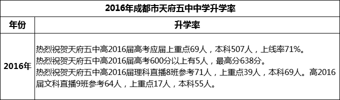 2024年高考成都市天府五中升學率怎么樣？